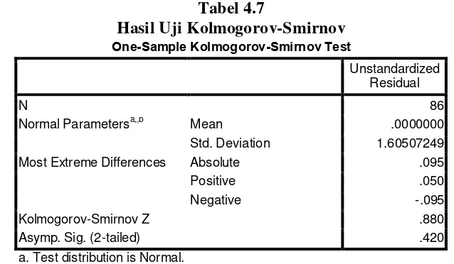 Tabel 4.7 Hasil Uji Kolmogorov-Smirnov 