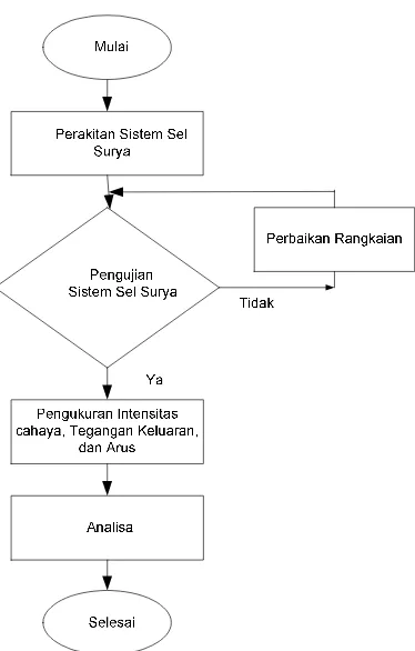 Gambar 1. Diagram Alir Penelitian 