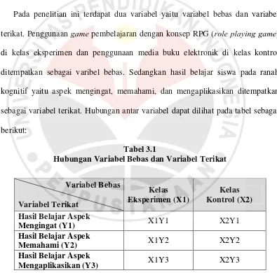 Tabel 3.1 Hubungan Variabel Bebas dan Variabel Terikat 