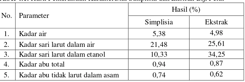 Tabel 4.1. Hasil Pemeriksaan Karakteristik Simplisia dan Ekstrak Biji Petai 