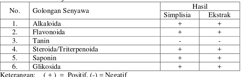 Tabel 4.2. Hasil Pemeriksaan Skrining Fitokimia Serbuk Simplisia dan Ekstrak Etanol Biji Petai 