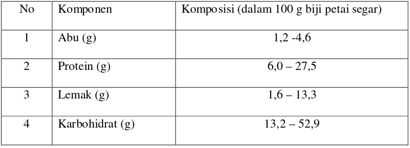Tabel 2.1  Nilai Nutrisi Biji Parkia speciosa Hassk. 