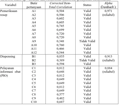 Tabel 3.1 Hasil uji validitas dan reliabilitas kuesioner pelayanan kefarmasian Butir Corrected Item-Alpha 