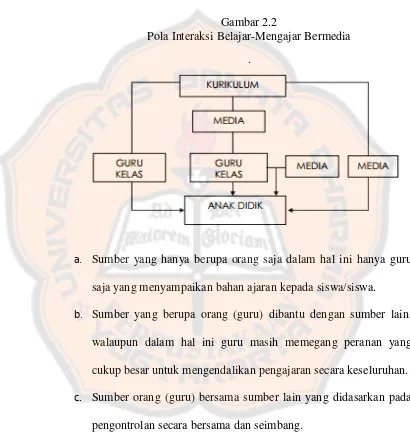 Gambar 2.2 Pola Interaksi Belajar-Mengajar Bermedia 