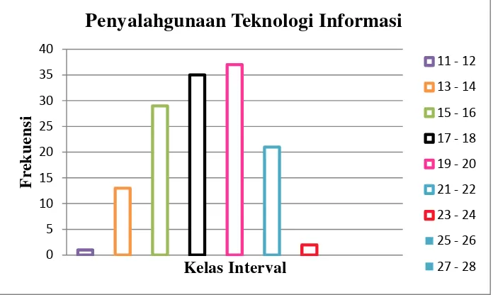 Gambar 3. Histogram Distribusi Frekuensi Variabel Penyalahgunaan Teknologi Informasi 