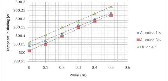 Gambar 10. Hubungan besaran distribusi suhu dinding silinder terhadap posisi (m) pada sub buluh segi enam di teras reaktor nuklir SMR untuk nanofluida Al2O3 dan Air H2O dengan fluks panas 100 W/m2 
