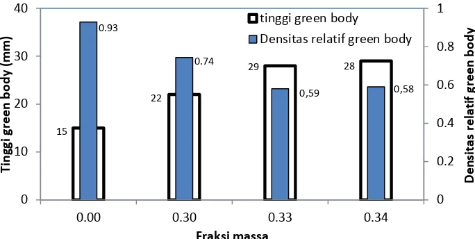 Gambar 3. Variasi densitas dari green body dan foamabilitas vs fraksi massa space holder  