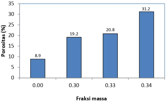 Gambar 6.  Porositas vs fraksi massa dari space holder  