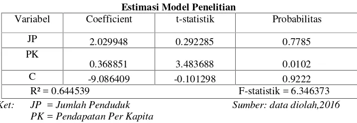 Tabel 2Estimasi Model Penelitian