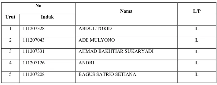 Tabel 3.1 Daftar nama siswa kelas VIII A SMP Negeri 1 Pabedilan 