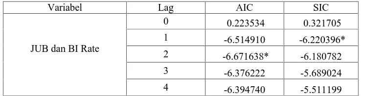 Tabel 1 Hasil Uji Stasioneritas Data Pada Tingkat Level
