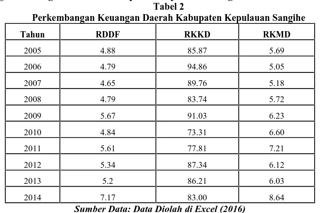 Tabel 2Perkembangan Keuangan Daerah Kabupaten Kepulauan Sangihe