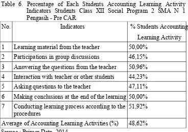Table  6.  Percentage  of  Each  Students  Accounting  Learning  Activity 