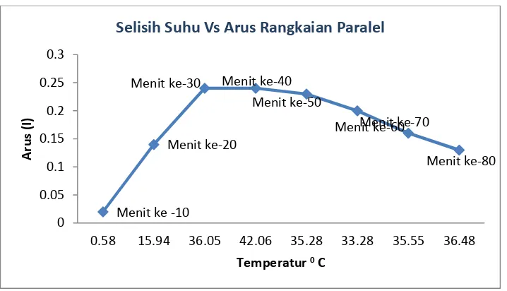 Gambar 13. Grafik selisih temperatur terhadap tegangan pada rangkaian paralel. 