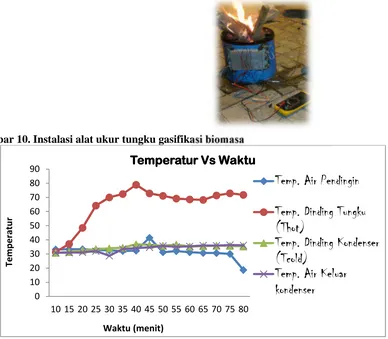 Gambar  11. Grafik  hubungan temperatur dengan waktu  