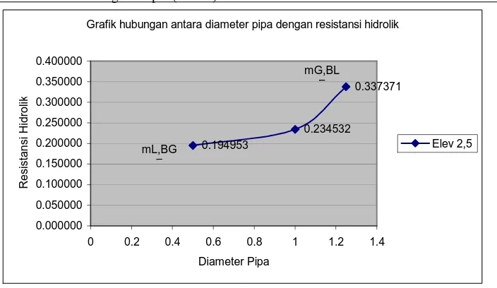 Grafik hubungan antara diameter pipa dengan resistansi hidrolik