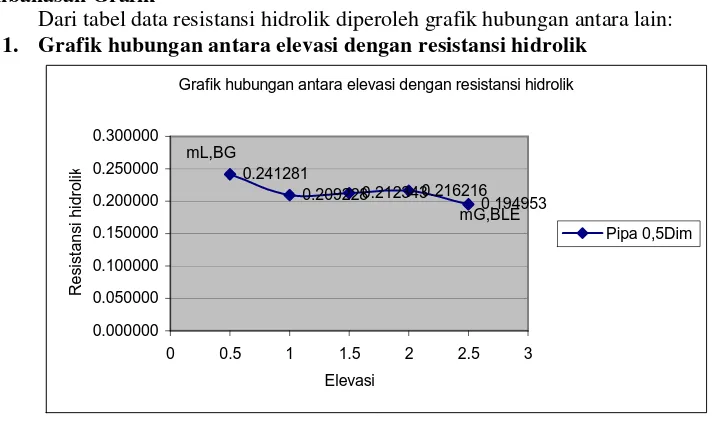 Grafik hubungan antara elevasi dengan resistansi hidrolik