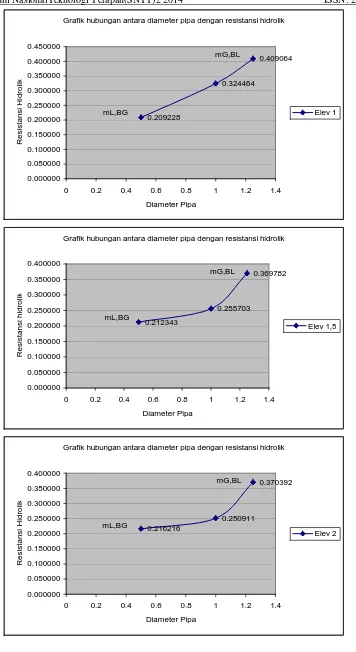 Grafik hubungan antara diameter pipa dengan resistansi hidrolik