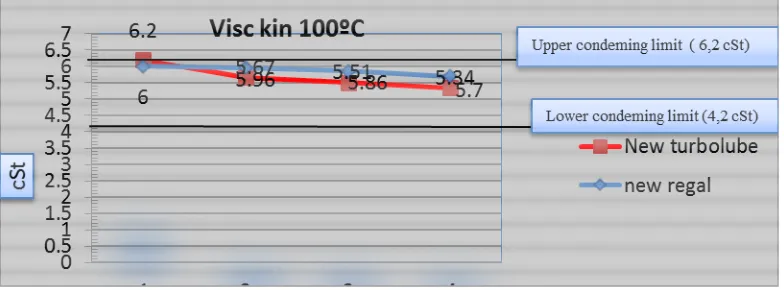 Gambar 2.  Grafik perubahan viscositas kinematik Pelumas Caltex regal R&O ISO 32  dan pelumas Pertamina turbolube ISO 32 pada 40 °C 