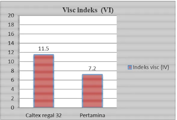 Grafik Viscositas indeks dapat dilihat pada gambar 4.4 dibawah. 