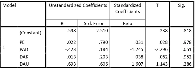 Tabel 4. Coefficients
