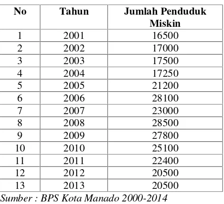 Tabel 1.2Jumlah Penduduk Miskin Kota Manado (000)