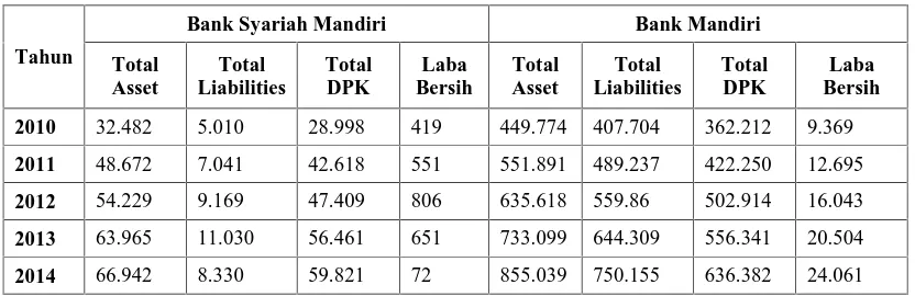 Tabel 1. Performance Bank Mandiri dan Bank Syariah Mandiri Tahun 2010 – 2014