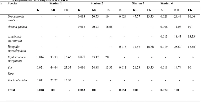 Tabel 2. Data Kepadatan (ind/m2No ),  Kepadatan Relatif (%) dan Frekuensi Kehadiran (%) Ikan pada Setiap Stasiun Pengamatan di Sungai Sibiru-biru Species Stasiun 1 Stasiun 2 Stasiun 3 Stasiun 4 