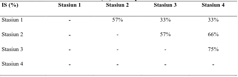 Tabel 4. Data Indeks Similaritas (IS) di setiap stasiun IS (%) Stasiun 1 Stasiun 2 Stasiun 3 