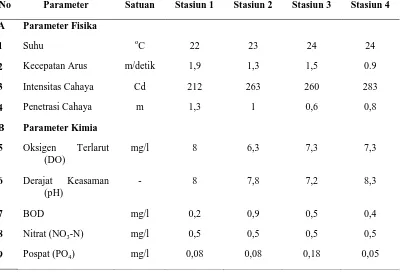 Tabel 5. Data pengukuran faktor fisik-kimia perairan Sungai Sibiru-biru pada setiap stasiun No Parameter Satuan Stasiun 1 Stasiun 2 Stasiun 3 Stasiun 4 