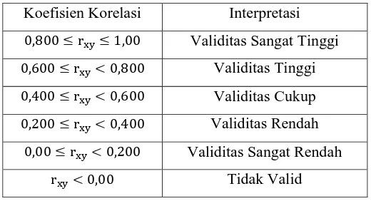 Tabel 3.1 Interpretasi Koefisien Korelasi Validitas 