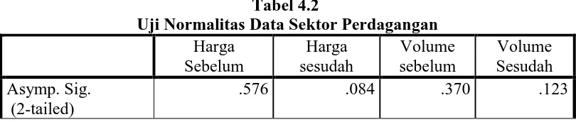 Tabel 4.2 Uji Normalitas Data Sektor Perdagangan  