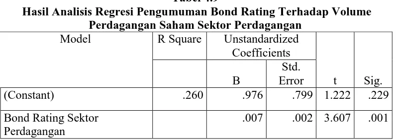Tabel 4.9  Hasil Analisis Regresi Pengumuman Bond Rating Terhadap Volume 