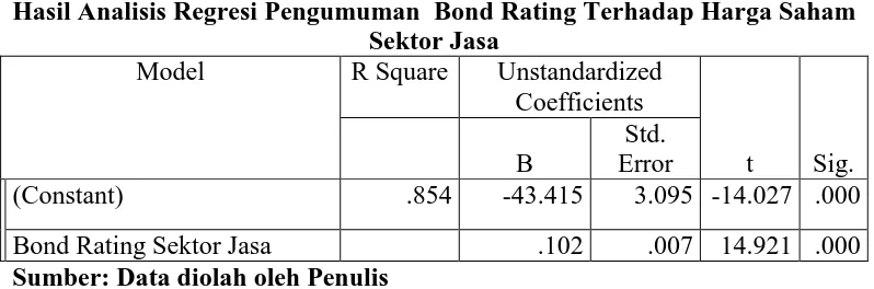Tabel 4.11  Hasil Analisis Regresi Pengumuman Bond Rating Terhadap Volume 