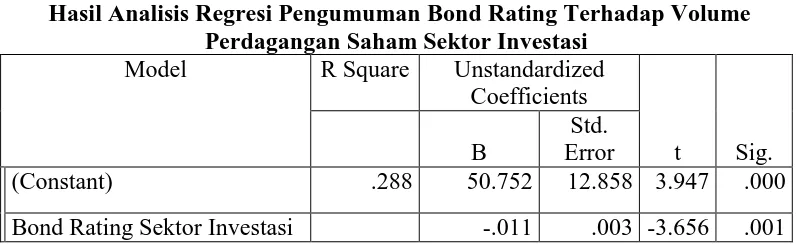 Tabel 4.13  Hasil Analisis Regresi Pengumuman Bond Rating Terhadap Volume 