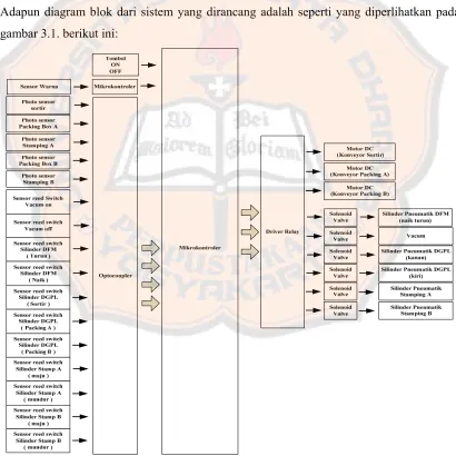 gambar 3.1. berikut ini: 