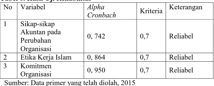 Tabel 6. Hasil Uji Reliabilitas No Variabel Alpha 
