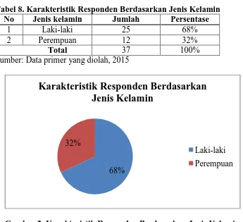 Tabel 8. Karakteristik Responden Berdasarkan Jenis Kelamin No Jenis kelamin Jumlah Persentase 