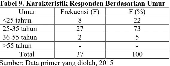 Tabel 9. Karakteristik Responden Berdasarkan Umur Umur Frekuensi (F) F (%) 