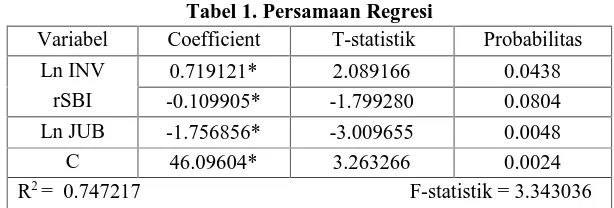 Tabel 1. Persamaan RegresiCoefficient