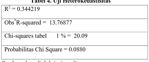 Tabel 4. Uji Heterokedastisitas= 0.344219