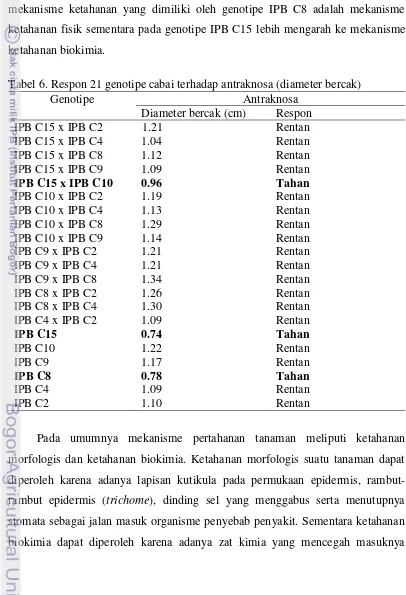 Tabel 6. Respon 21 genotipe cabai terhadap antraknosa (diameter bercak) 