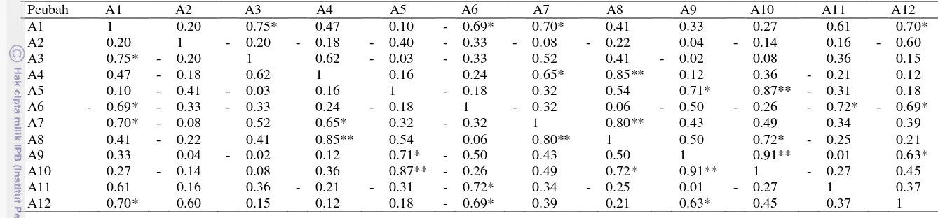 Tabel 14 Nilai koefisien korelasi antar karakter 