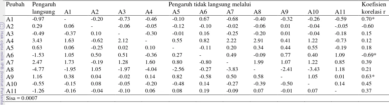 Tabel 15. Koefisien lintasan pengaruh langsung dan tidak langsung berbagai karakter pada diameter bercak 