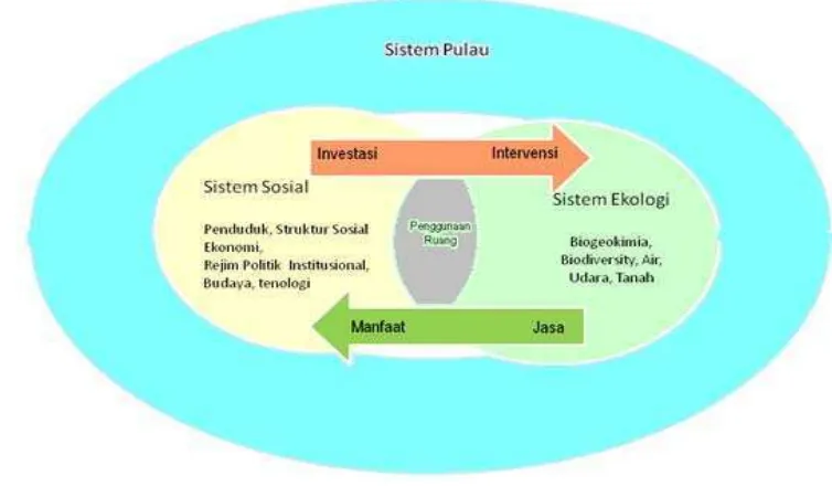 Gambar 5   Keterkaitan antara sistem sosial ekologi pulau-pulau kecil (Modifikasi Erb et al