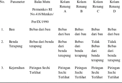 Tabel 4.1. Kualitas Fisika Air Kolam Renang Kota Medan.  