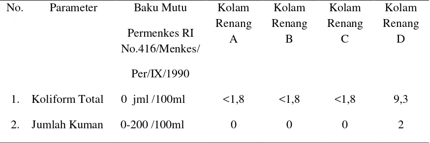 Tabel 4.3. Kualitas Mikrobiologi Air Kolam Renang Kota Medan.  