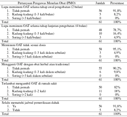 Tabel 5.11. Distribusi Kepatuhan Responden Penelitian 