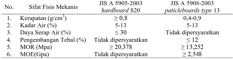 Tabel 1. Nilai standar JIS A 5905-2003 hardboard S20 dan JIS A 5908-2003 paticleboards type 13