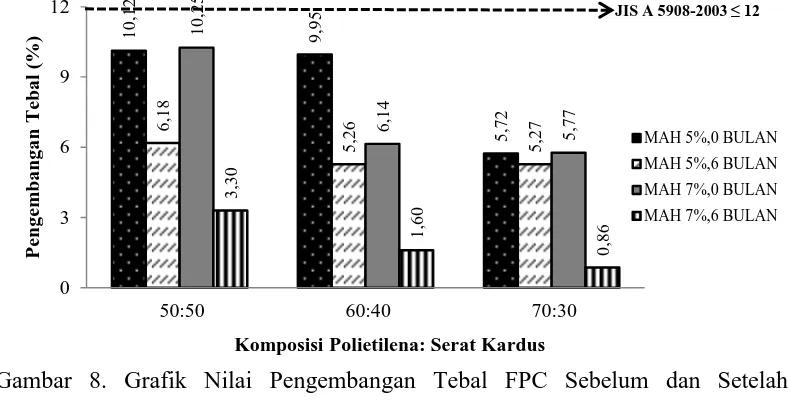 Gambar 8. Grafik Nilai Pengembangan Tebal FPC Sebelum dan Setelah  Pemaparan 